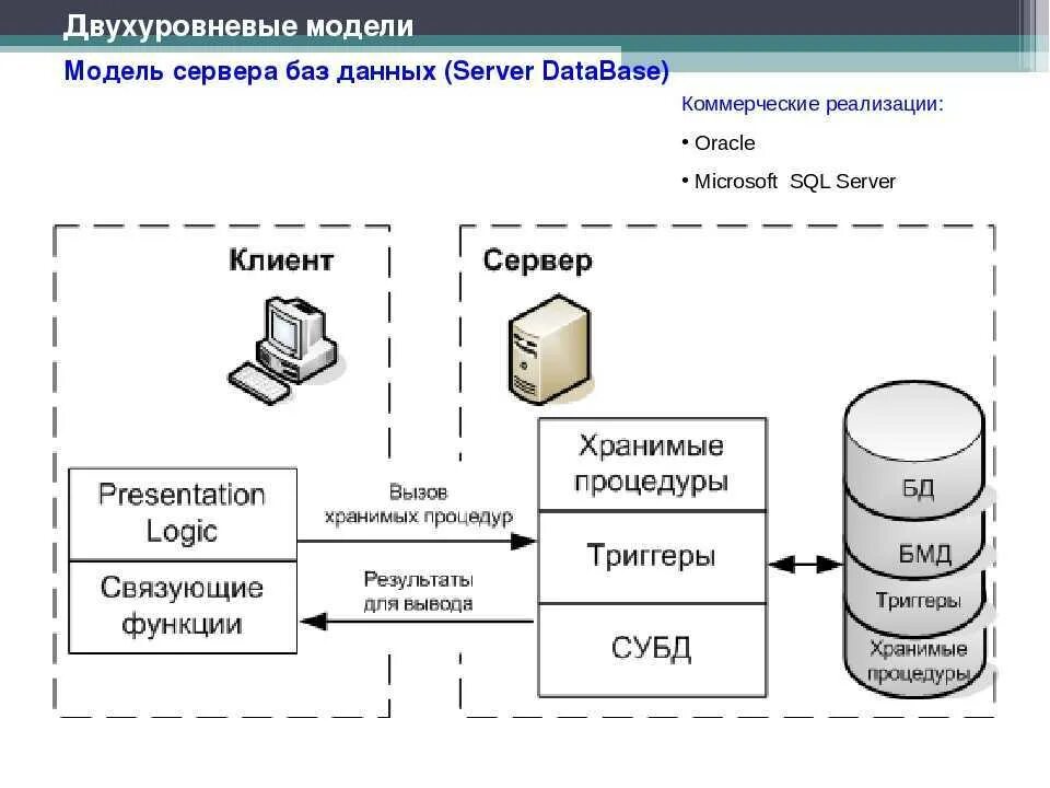 Sql server схема. Postgresql архитектура бд. субд sql server схема. клиент серверная архитектура 1с схема. схема клиент-серверной архитектуры.