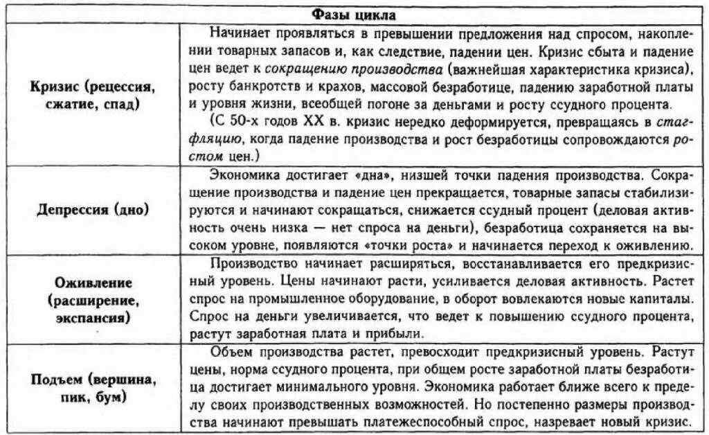 Фазы экономического цикла таблица. Экономические циклы характеристика фаз цикла. характеристика фаз экономического цикла таблица. фазы цикла в экономике таблица.