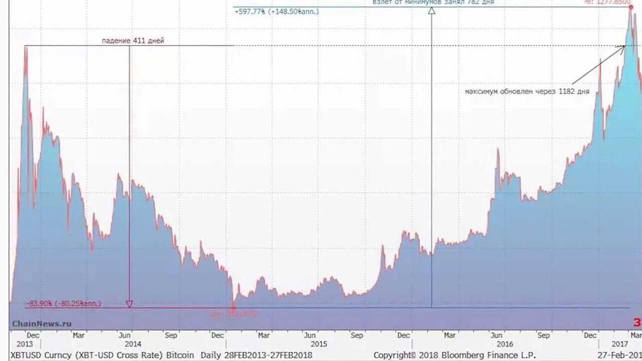 Реальный график биткоина. Динамика роста биткоина с 2009 года. динамика роста биткоина график. исторический график биткоина. график роста биткоина на сегодняшний день.