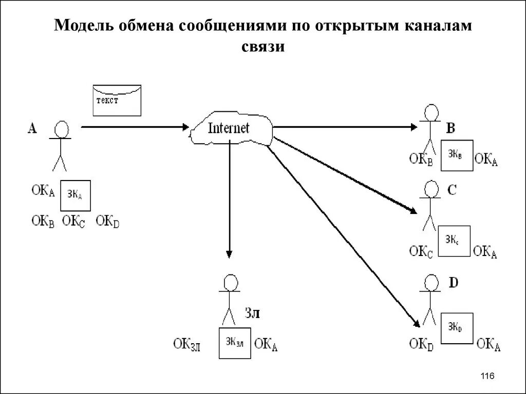 Линейная модель обмена. Модель обмена информацией. Канал обмена информацией схема. Схема модели обмена. Канал обмена данными