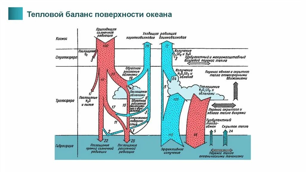 Причинами изменения теплового баланса в атмосфере. Тепловой баланс поверхности. Схема теплового баланса. Тепловой баланс океана. Тепловой баланс земной поверхности.