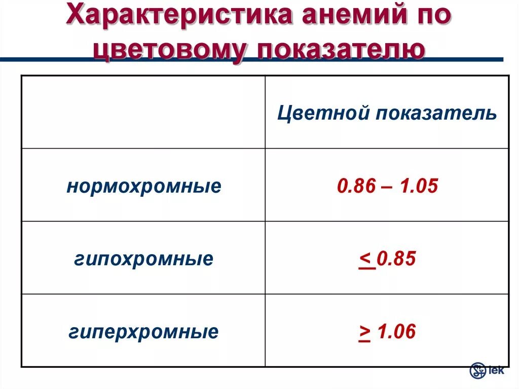 Анемия цветной показатель. Железодефицитная анемия цветовой показатель. Цветовой показатель при железодефицитной анемии. Цветовой показатель при жда. Цветовой показатель при гиперхромной анемии.