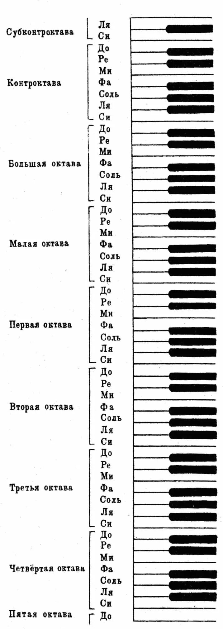 Как выучить пианино. Как понять ноты на пианино для начинающих. Как выучить пианино. Изучаем ноты для фортепиано. Как выучить пианино.