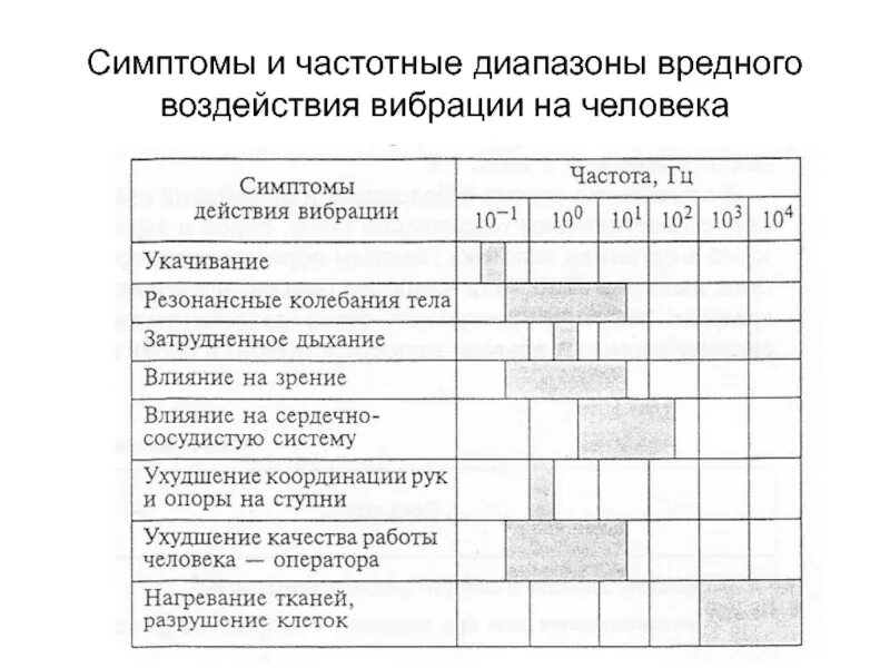 Частотные диапазоны вредного воздействия вибрации на человека. Частота работы органов человека. Воздействие звука на человека частоты. Влияние звуковых частот на организм.