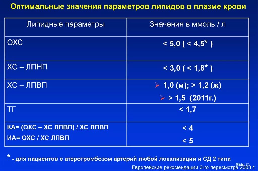 Холестерин лпнп повышен причины у мужчин. Оптимальные значения липидов. Целевые уровни липидов крови. Оптимальные значения липидных параметров. Липидный спектр плазмы крови.