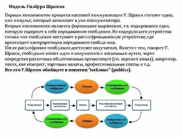 Модель осгуда шрамма коммуникация. Уилбур шрамм модель коммуникации. модель коммуникации у.шрамма и ч.осгуда.. структурные модели коммуникации.