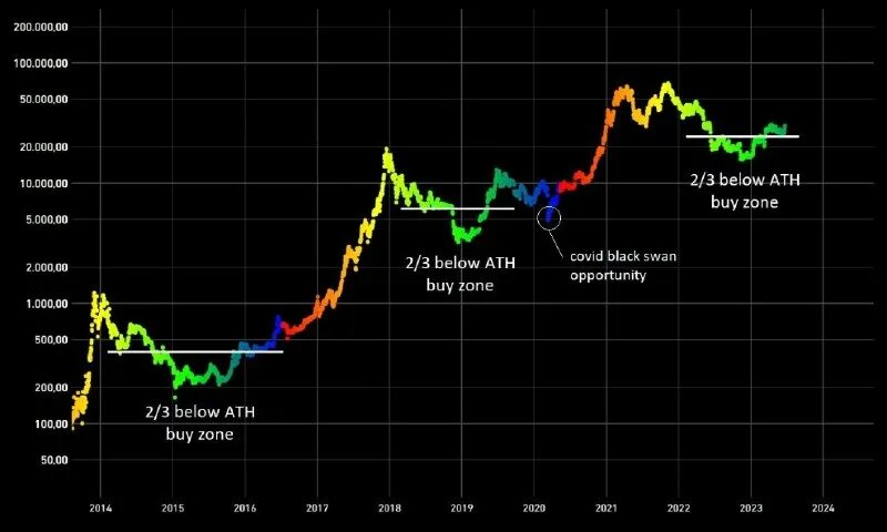 Бычий рынок. Бычий рынок график. Биткоин бычий рынок. Бычий рынок картинки.