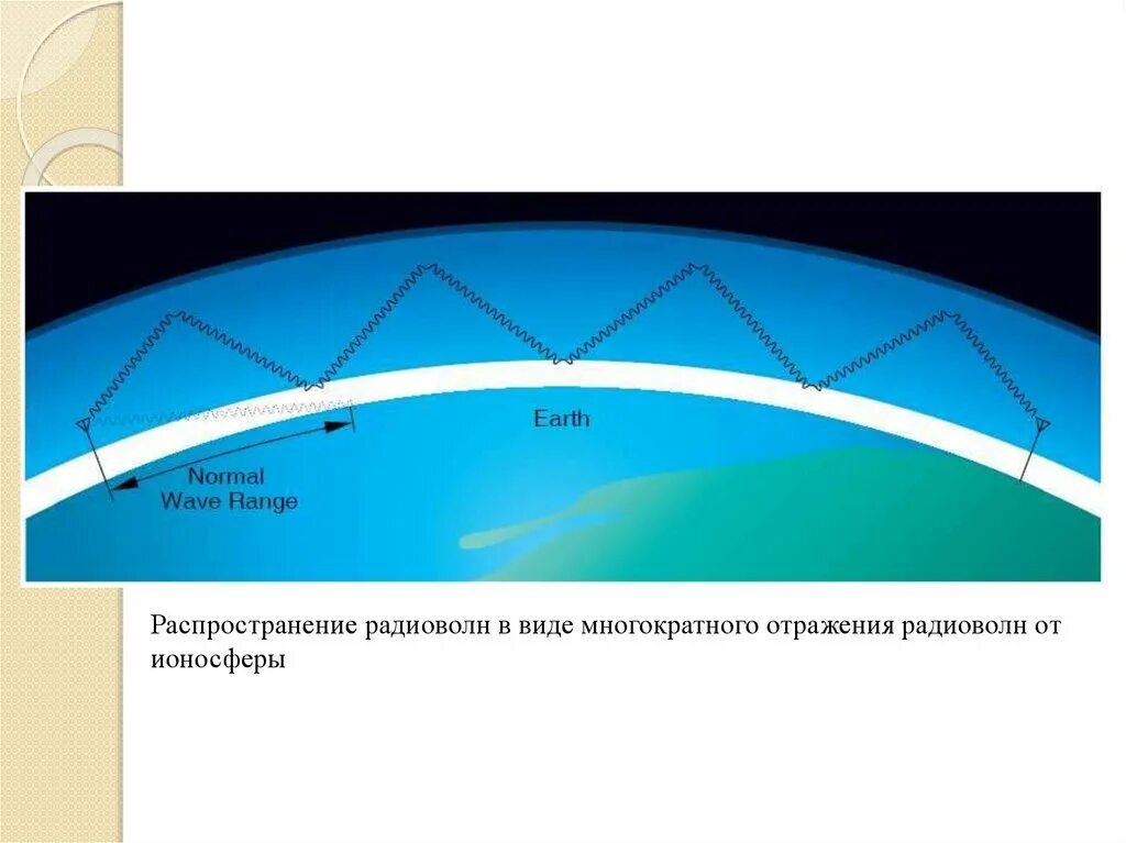 Распространение электромагнитных волн в воде. Радиоволны в ионосфере. Распространение радиоволн. Распространение радиоволн презентация. Распространение радиоволн в воде.