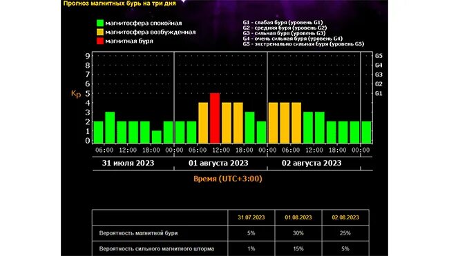 Спб магнитные бури февраль 2024 год. Магнитные бури 2023. Магнитные бури в августе 2023. Магнитные бури 10 августа.