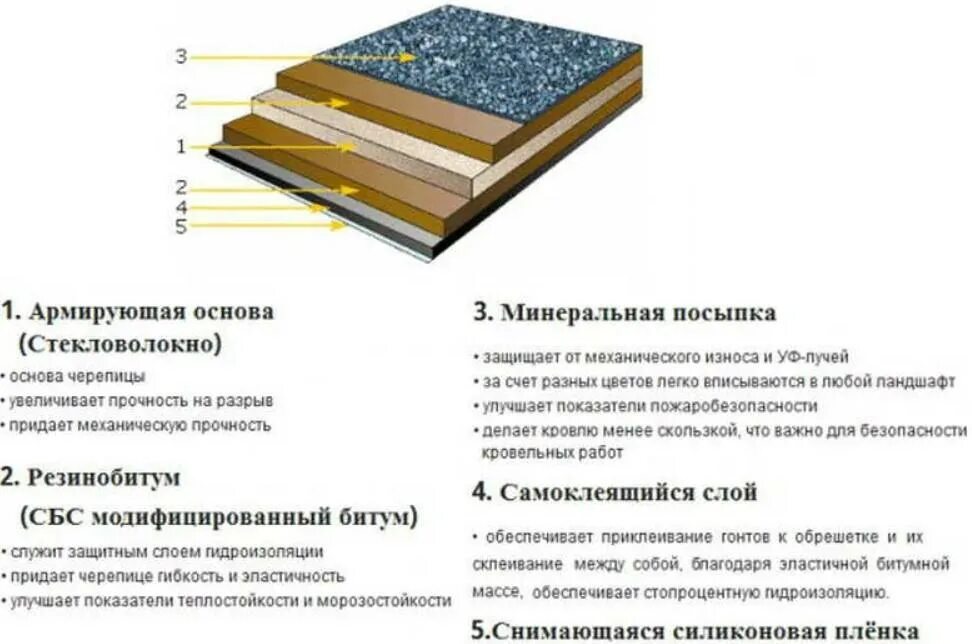 Состав кровли с битумной черепицей. Гибкая битумная черепица состав кровли. Мягкая кровля состав кровельного пирога. Кровельный пирог гибкой черепицы схема.