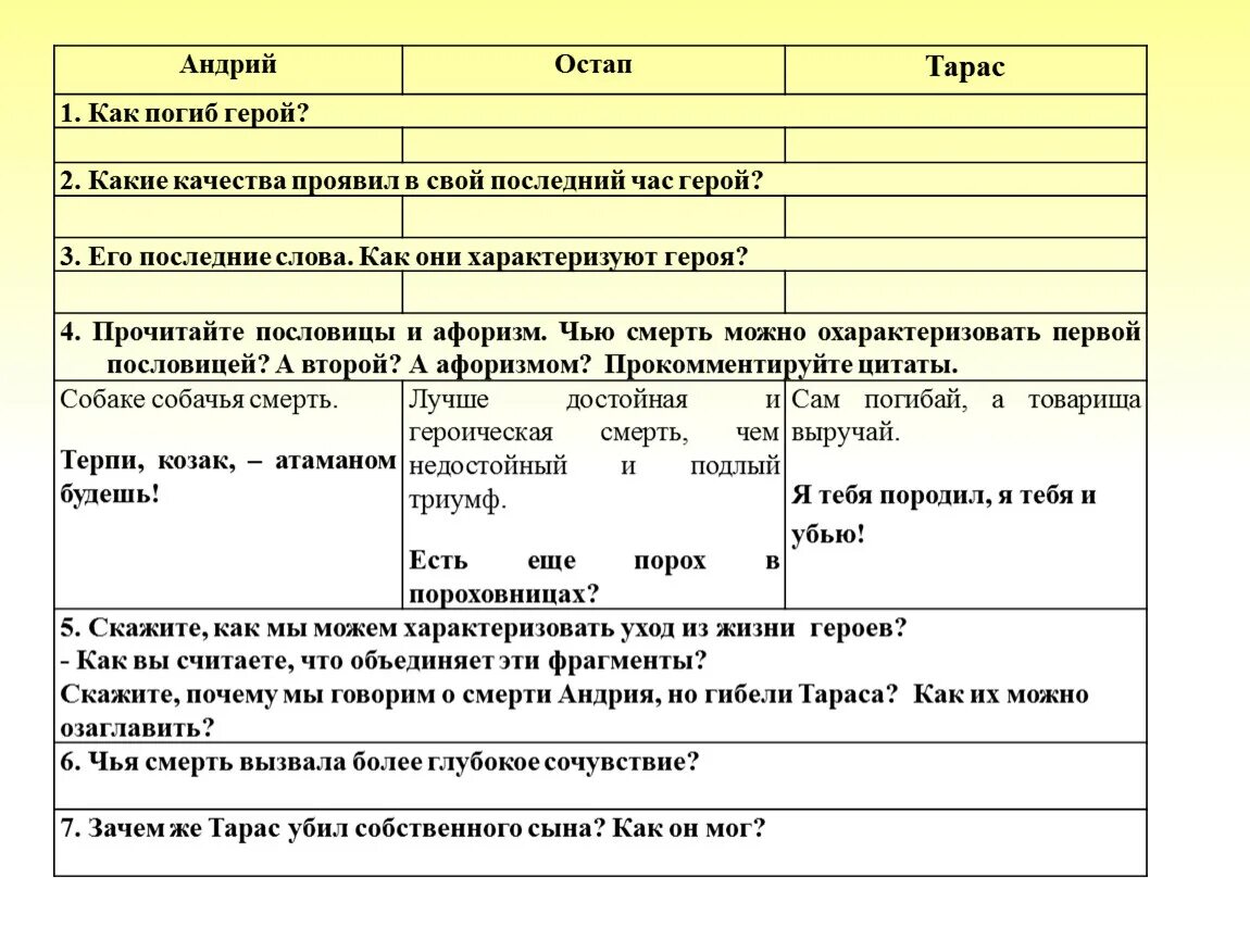 Какое личное качество не проявляет герой. Таблица по Тарасу Бульбе 7 класс.