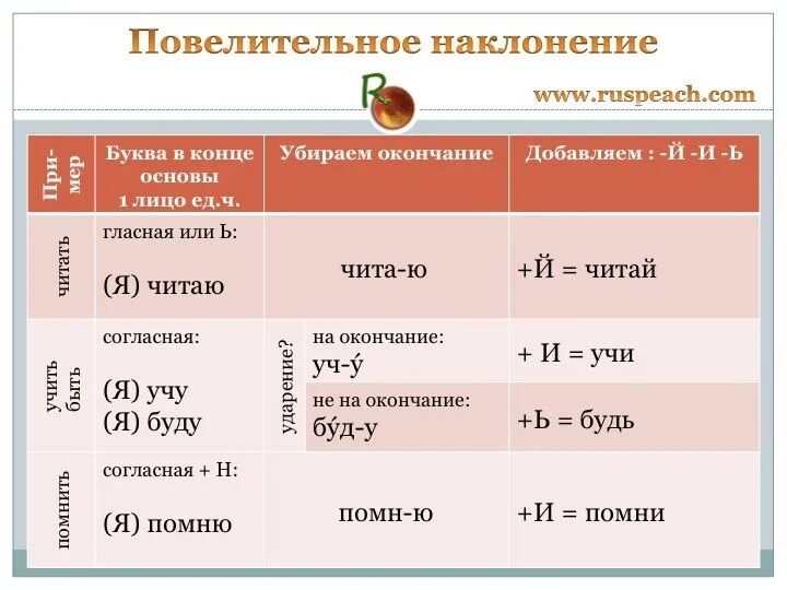 Повелительное наклонение 1 лицо множественное число. Схема образования повелительного наклонения глагола. Поевлительное наклонени. Повелительное наклоненинаклонение. Образование 3 глагола