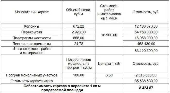 1 куб бетона работа. Расценки на заливку бетона. Себестоимость бетона. Расценки Куба бетона. Залить бетон расценки.