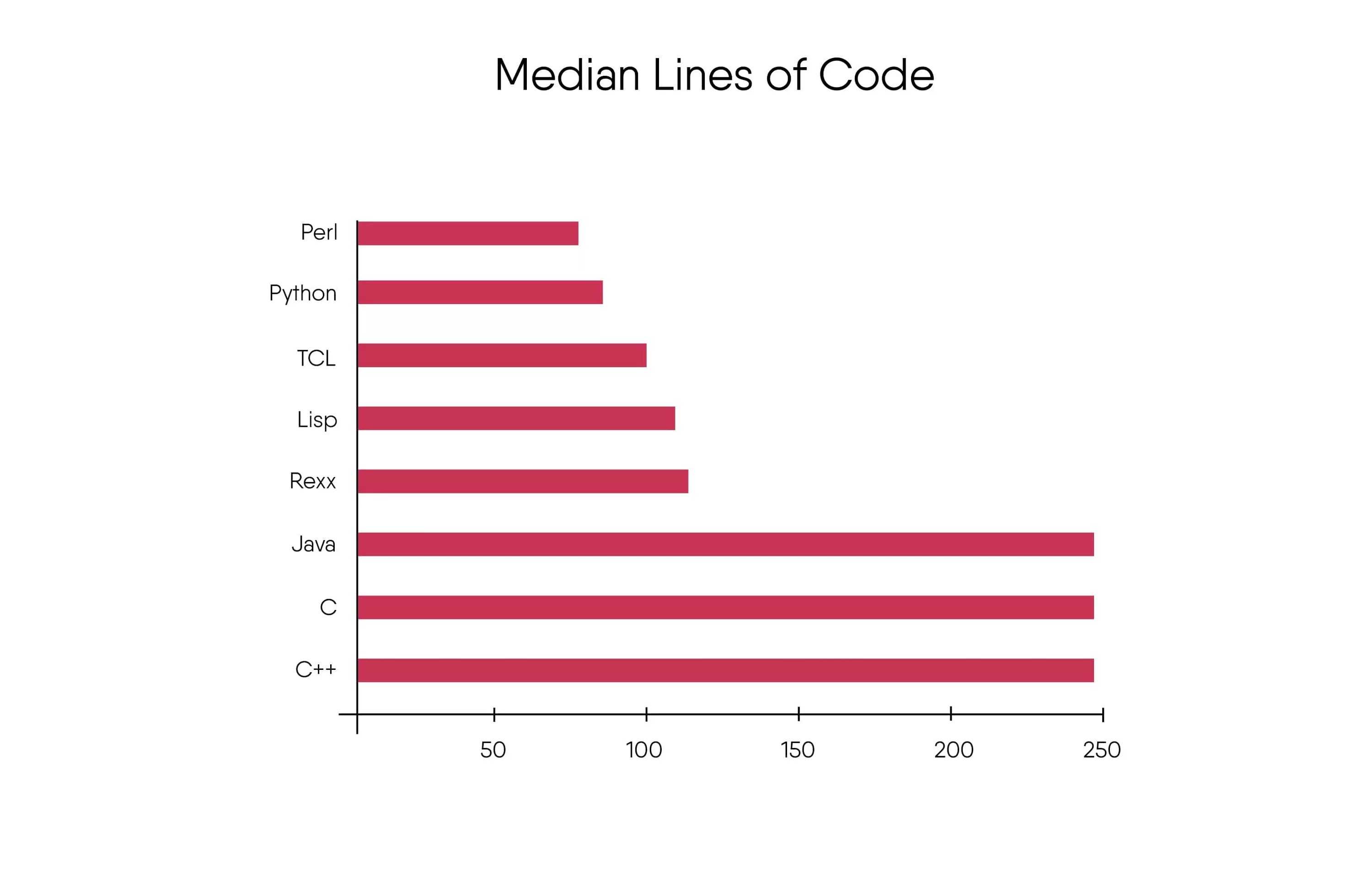 Java vs Python. Скорость Python. Скорость Python vs c++. Python vs java code.