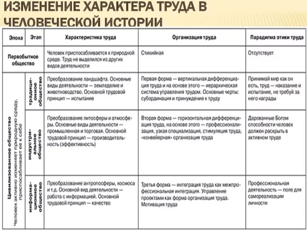 Виды обществ труда. Изменение характера труда в человеческой истории. перечень особенностей характера труда. характеристика характера труда. таблица изменение характера.