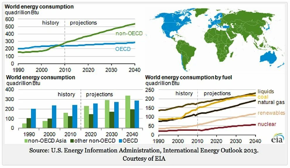 World consumption. World energy consumption. world energy sources. energy consumption by source world. natural gas consumption.