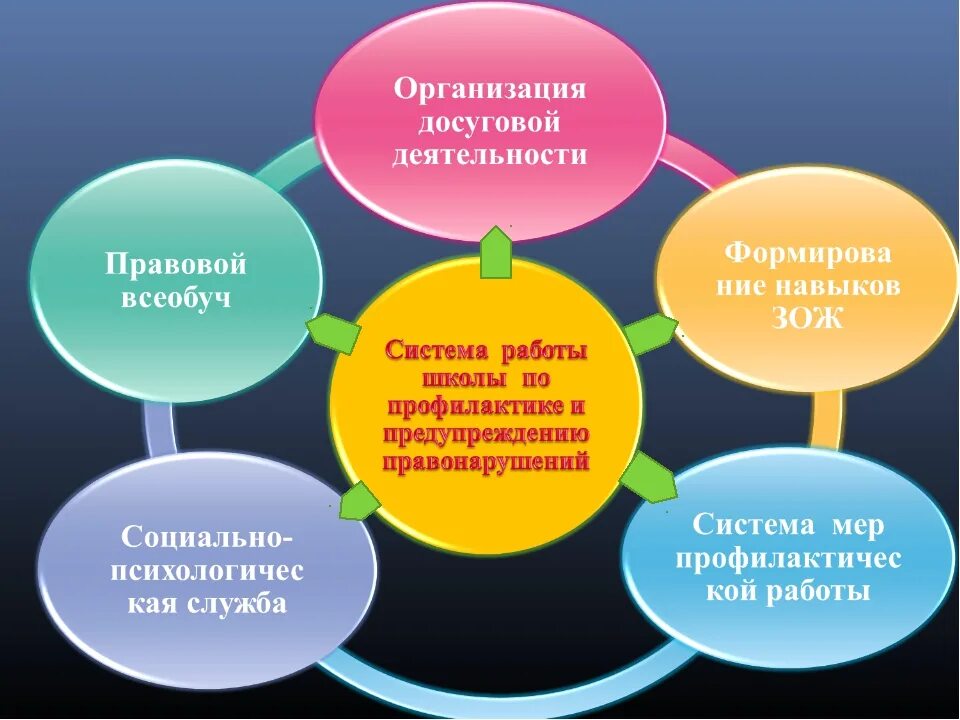 Классный час методические рекомендации. Профилактика правонарушений в школе. Профилактика правонарушений среди несовершеннолетних в школе. Профилактика правонарушений презентация. Системы профилактической работы.