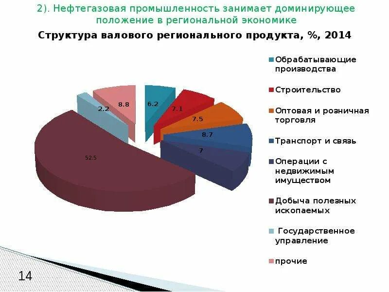 Врп республики коми. Структура экономики Якутии. Экономика Тюменской области. Структура ВРП Коми. Отрасли специализации Тюменской области.