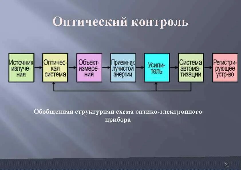 Оптический вид контроля. Оптический метод контроля. Схемы реализации методов оптического контроля по типу освещения. Технологический мониторинг. Технический контроль тест