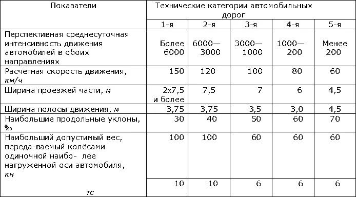 Категория дорого. Техническая классификация автомобильных дорог. Технические категории дорог. Категории дорог характеристики. 4 Категория дороги характеристика.