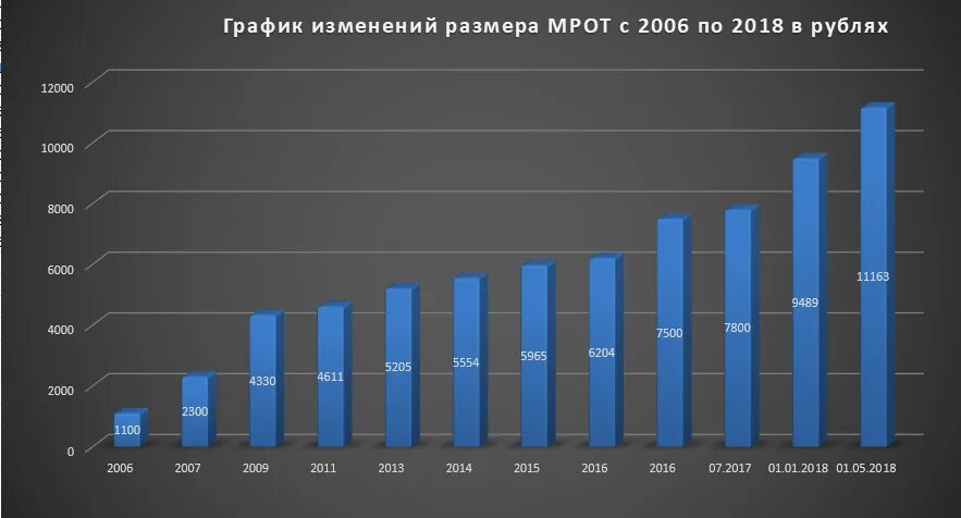 МРОТ график. МРОТ динамика по годам. МРОТ графики. МРОТ статистика. Изменения в заработной плате в 2024 году