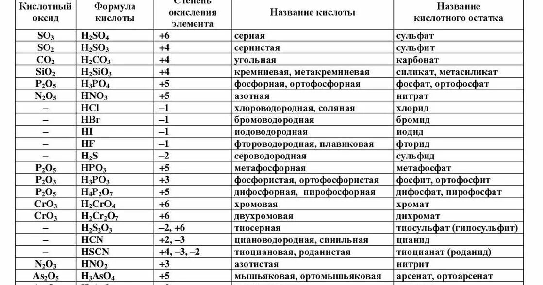 Название сильных кислот. Названия кислот кислотных остатков и солей таблица. Таблица формул кислот и солей по химии 8 класс. Химия таблицы оксиды соли кислоты 8 класс. Таблица кислот и кислотных остатков 8 класс химия.