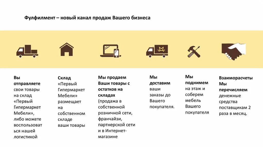 Фулфилмент прайс. Схема фулфилмент. Фулфилмент визитка. Фулфилмент презентация. Фулфилмент схема работы.