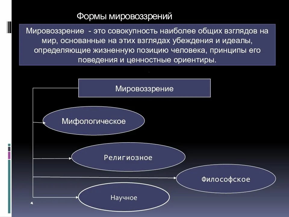 Обыденное и теоретическое мировоззрение. Мировоззрение. система мировоззрения. мировоззренческие взгляды. мировоззрение это совокупность.