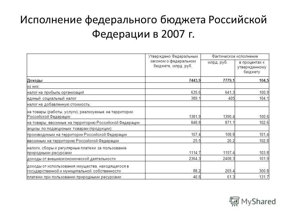 Обеспечение исполнения федерального бюджета является. Исполнение бюджета российской федерации. федеральный бюджет рф. доходы федерального бюджета российской федерации. федеральный бюджет россии.