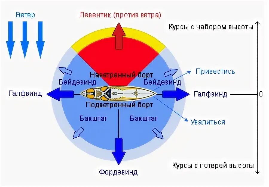 Виндсерфинг направление ветра. Схема направления ветра. Привестись к ветру. Левентик бейдевинд галфвинд Бакштаг Фордевинд. Направление курса судна