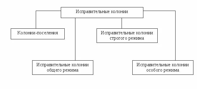 Определение исправительного учреждения. Виды режимов исправительных колоний схема. Виды исправительных колоний в РФ. Виды исправительных учреждений схема. Виды режимов в исправительных учреждениях.