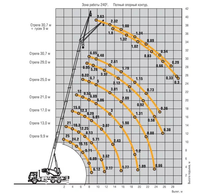 Автокран 25 тонн схема грузоподъемности. Грузоподъемность крана 25т стрела 21м. Схема грузоподъемности крана 25 тонн Ивановец. Таблица грузоподъемности крана Ивановец 25т. Грузоподъемность крана 25 тонн