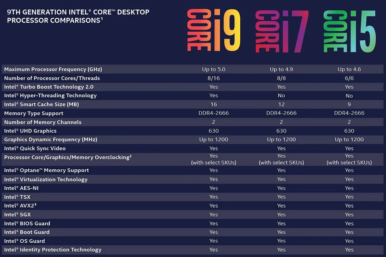I 7 9. Поколения процессоров Intel Core i7. Поколение процессоров Intel i7 таблица. Поколение процессоров Intel Core i5 таблица. Процессор Intel Core i5 9 поколения.