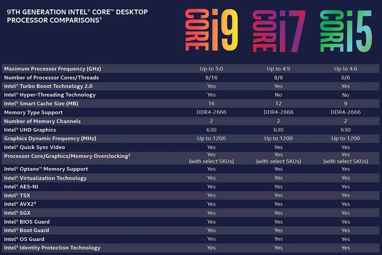 Comparison 9. Поколения процессоров Intel i5. Поколение процессоров Intel i7 таблица. Поколения процессоров Intel i5 таблица. Поколение процессоров Intel Core i3 i5 i7 таблица.