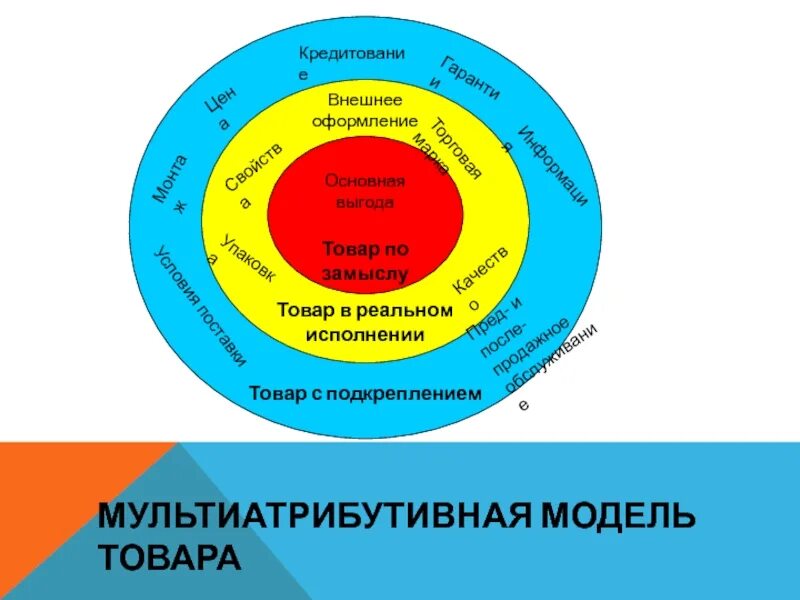 Модель создания продукта. Мультиатрибутивная модель товара. товар по замыслу товар в реальном. товар по замыслу это в маркетинге картинки.