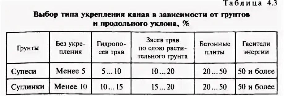 укрепление кюветов в зависимости от уклона дна. укрепление кюветов в зависимости от уклона дна. гидравлический радиус канав. тип укрепления кювета от уклона. уклон для водосборных канав.