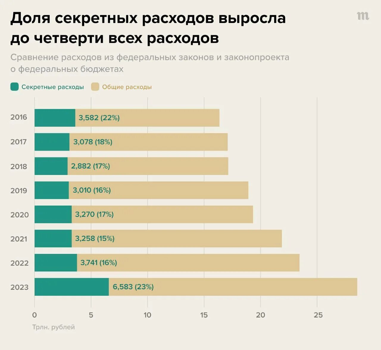 Проблемы россии 2023 год. Бюджет РФ на 2023 год. Бюджет на 2023 год расходы на оборону. Затраты на армию в России 2023. Расходы бюджета РФ 2023.