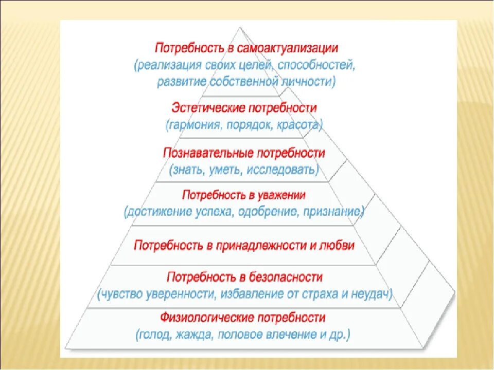 Уровни реализации потребности. Потребность в самоактуализации. Потребность в самоактуализации по Маслоу. Потребность в самоактуализации реализации. Потребности в самоактуализации таблица.