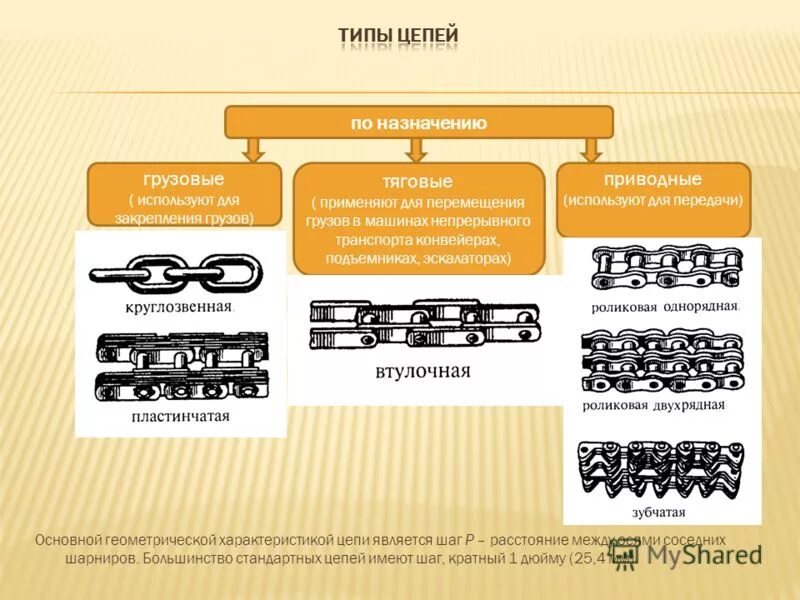 Дано какая это цепь. Типы цепей в цепных передачах. Основные типы приводных цепей. Цепь в виде цепи. Распространенные виды цепей.