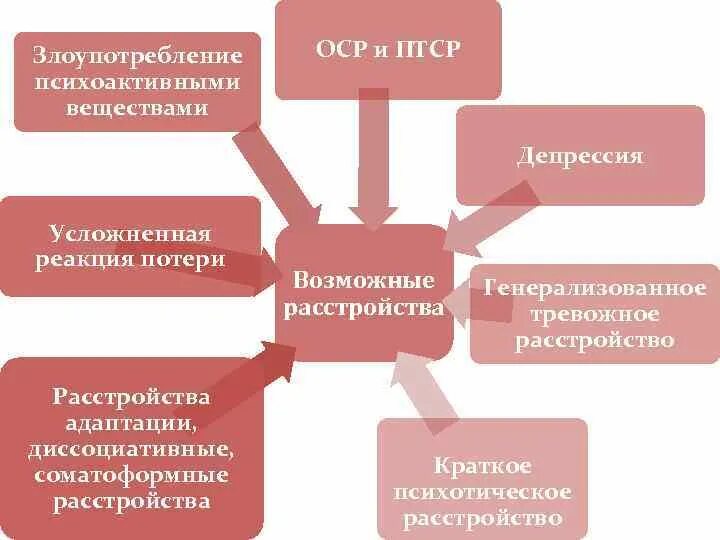 Критерии диагностики птср. ПТСР схема. ПТСР посттравматическое стрессовое расстройство это. Схема типов ПТСР. Этапы развития посттравматического стрессового расстройства.