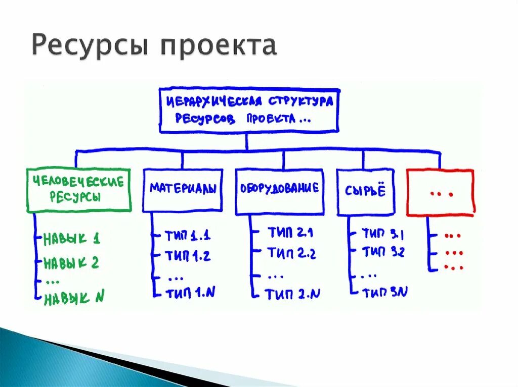 Содержание ресурсы проекта