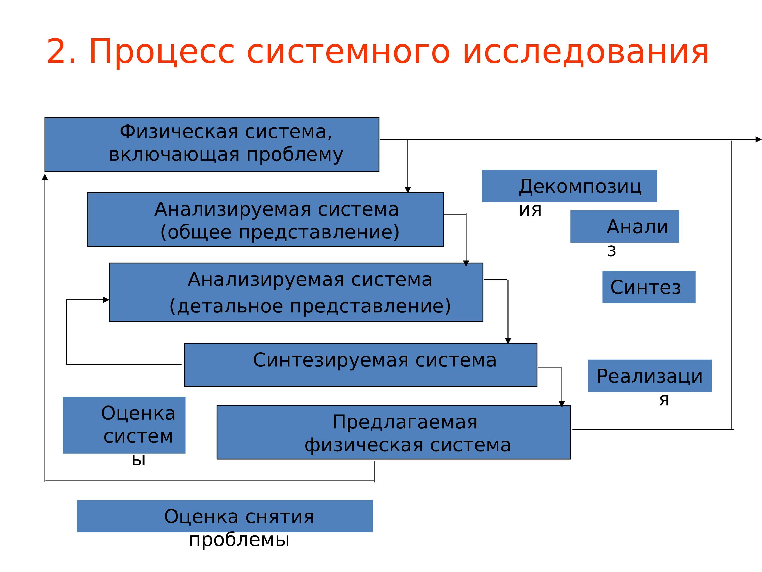 Системные методы оценки. Системные методы исследования. Системный анализ. Системный анализ исследование. Метод системного анализа.