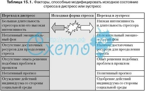 Эустресс — «положительный» стресс,. Эустресс картинки. Факторы способствующие переходу стресса в эустресс схема. Дистресс. Стресс эустресс.