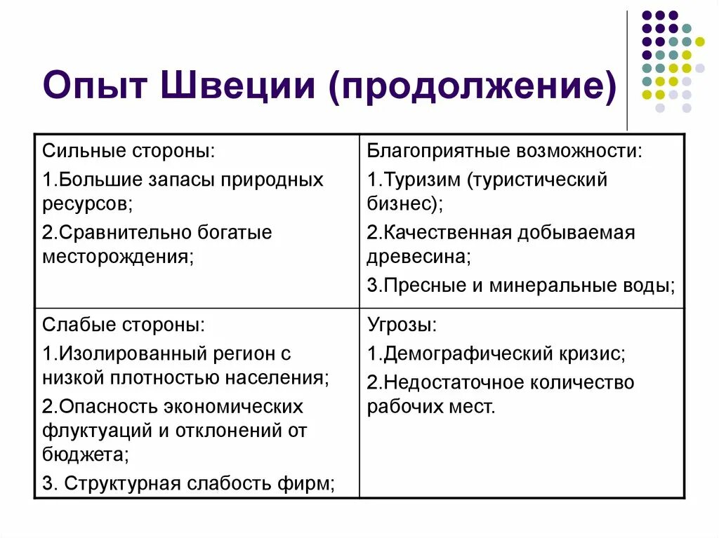 Ее сильные и слабые стороны. Сильные стороны. Слабые стороны шведской модели. Сильные стороны и недостатки. Сильные и слабые стороны экономики.