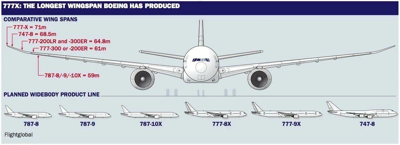 Боинг 737 дальность полета. Длина 777. Boeing 777 9x. Размах крыла боинг 777 300 er. Boeing 777 300er чертеж.