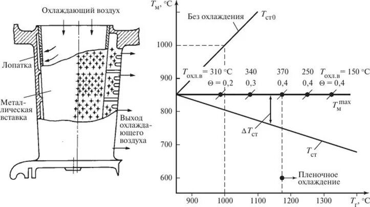 Скорость охлаждения воздуха. Охлаждаемые лопатки газовых турбин с противотоком. Охлаждение воздуха компрессора ГТУ. Пленочное охлаждение лопаток турбины. Охлаждение турбины ГТД.