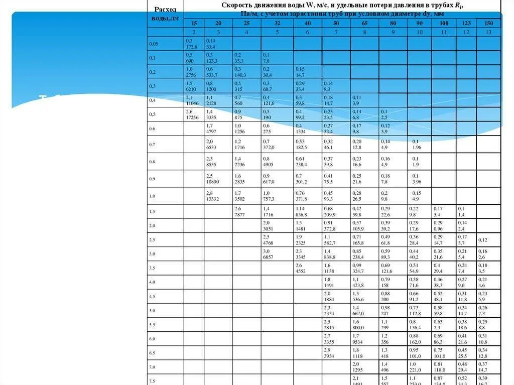 Пропуск расходов воды. Таблица расходов воды по диаметру и давлению трубопровода. Зависимость диаметра трубы от расхода воды таблица. Зависимость скорости воды от давления и диаметра трубы таблица. Таблица диаметра трубопровода в зависимости от расхода.