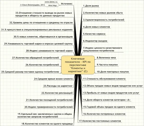 Показатели эффективности клиентов. Ключевые показатели эффективности KPI отдела маркетинга. KPI для менеджера по маркетингу. КПЭ для директора по маркетингу. KPI руководителя отдела маркетинга.