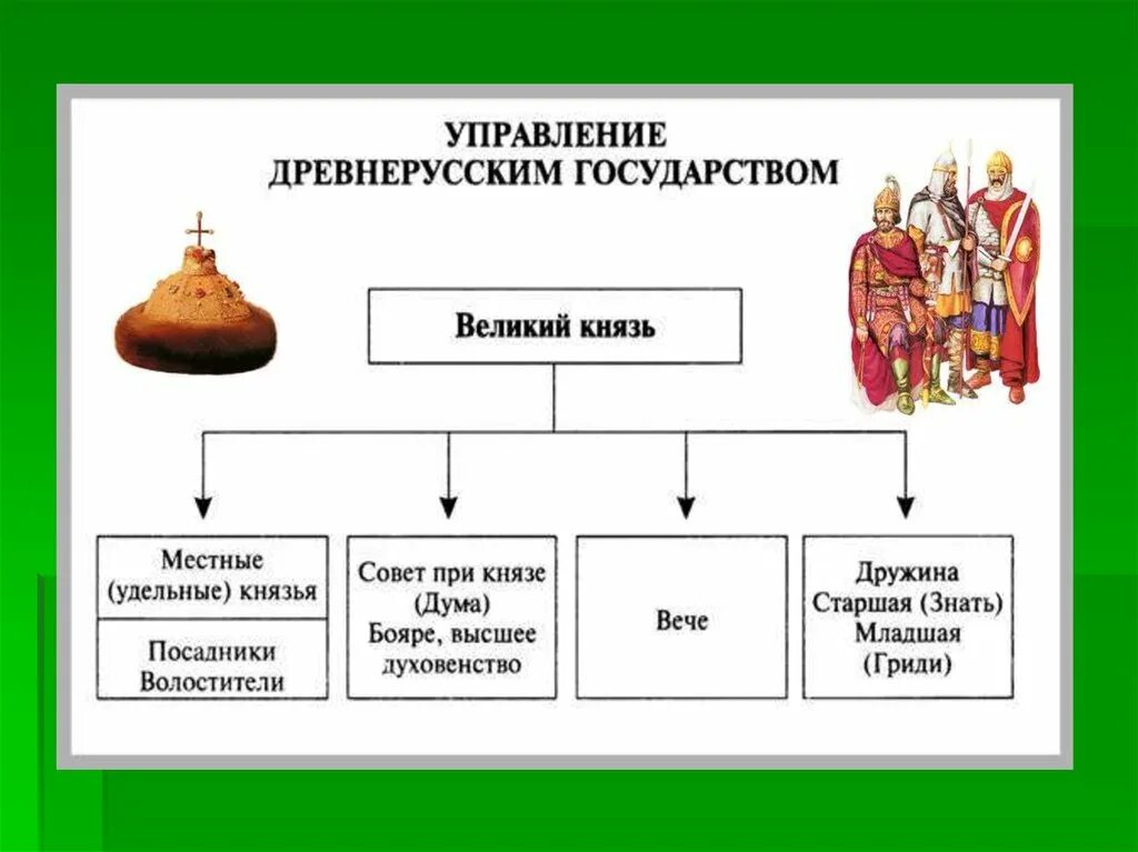 8 государство русь при ярославе мудром. Схема управления государством при Ярославе мудром 6 класс история. Управление государством при Ярославе мудром схема 6 класс. Схема управления при Ярославе мудром 6 класс история России. Схема управления Киевской Руси при Ярославе мудром.