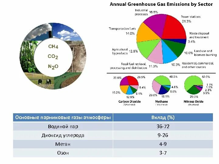 Эмиссия парниковых. Основной источник выброса парниковых газов в атмосферу. Источники парниковых газов диаграмма. Соотношение основных парниковых газов. Диаграмма источников метана в атмосферу.